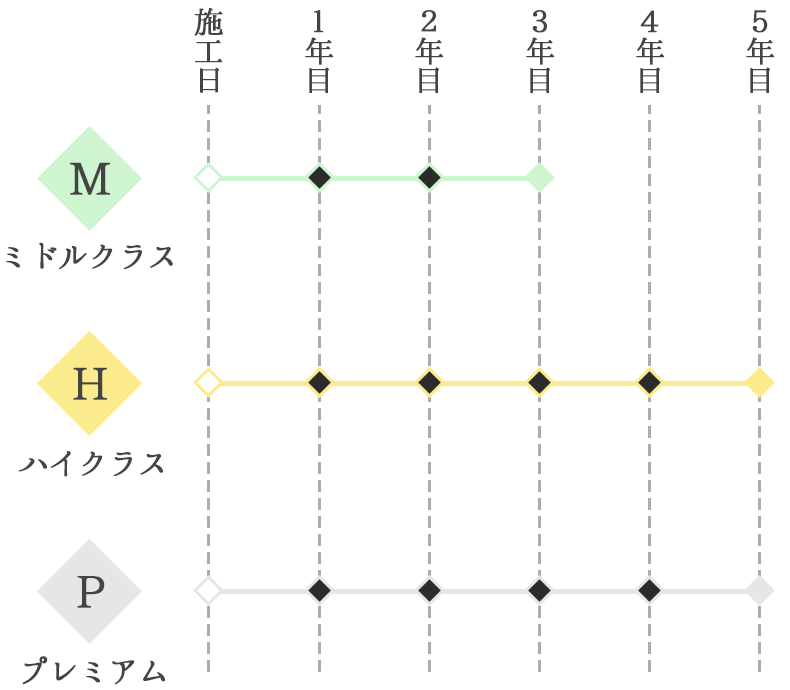 被膜保証期間表